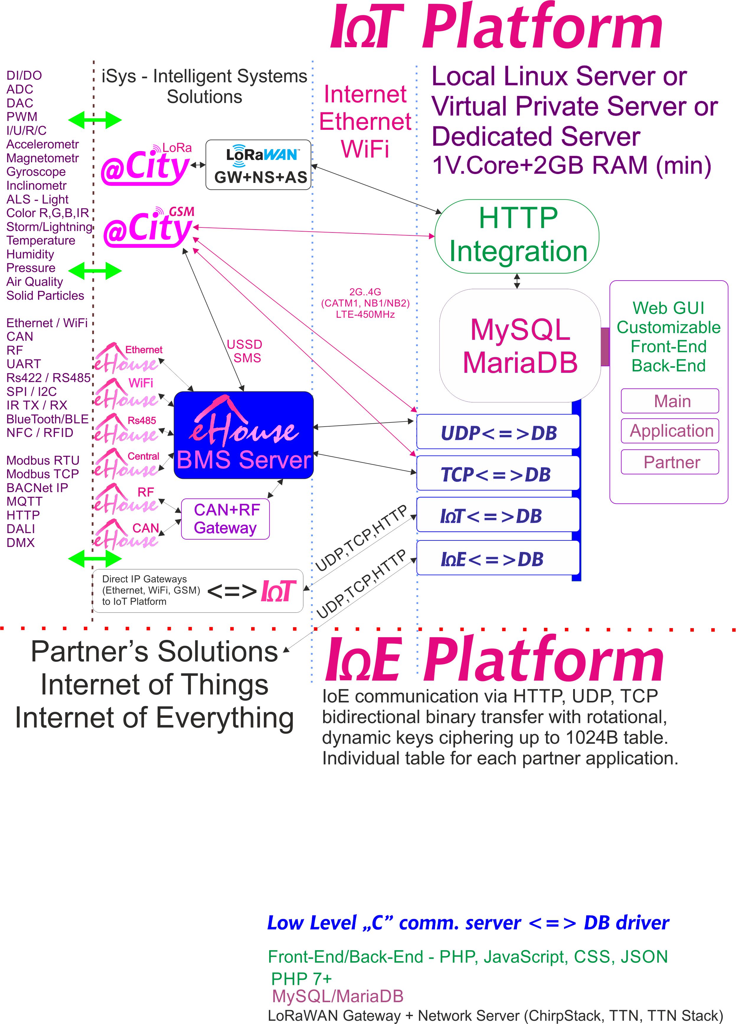 IoE, plataforma IoT dedicada a cada socio con cifrado individual